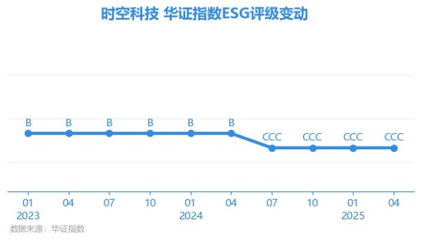 星火牛 【ESG动态】时空科技（605178.SH）获华证指数ESG最新评级CCC，行业排名第80