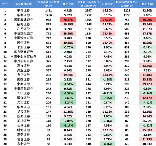 金橘策略 券商代销权益基金中场战报：57家角力，33家正增长，20家负增长，中航、财信规模环比跌幅超8%垫底