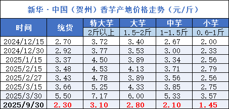 弘大速配 新华指数 | 9月30日贺州香芋产地统货价格报2.30，同比下跌2.13%