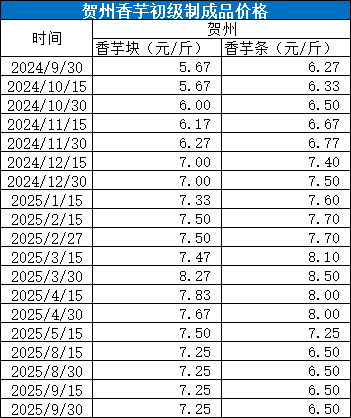 钱程速配 新华指数 | 2025年9月30日贺州香芋初级制成品价格环比持平