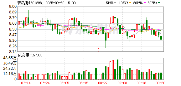 红腾网配资 走近山东港口集团青岛港：航运指数期货运用场景不断得到拓展