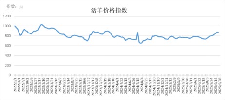 盈珑操盘 新华指数 | 怀仁羊胴体价格上涨——怀仁羔羊肉价格指数周报（2025.9.22-9.28）